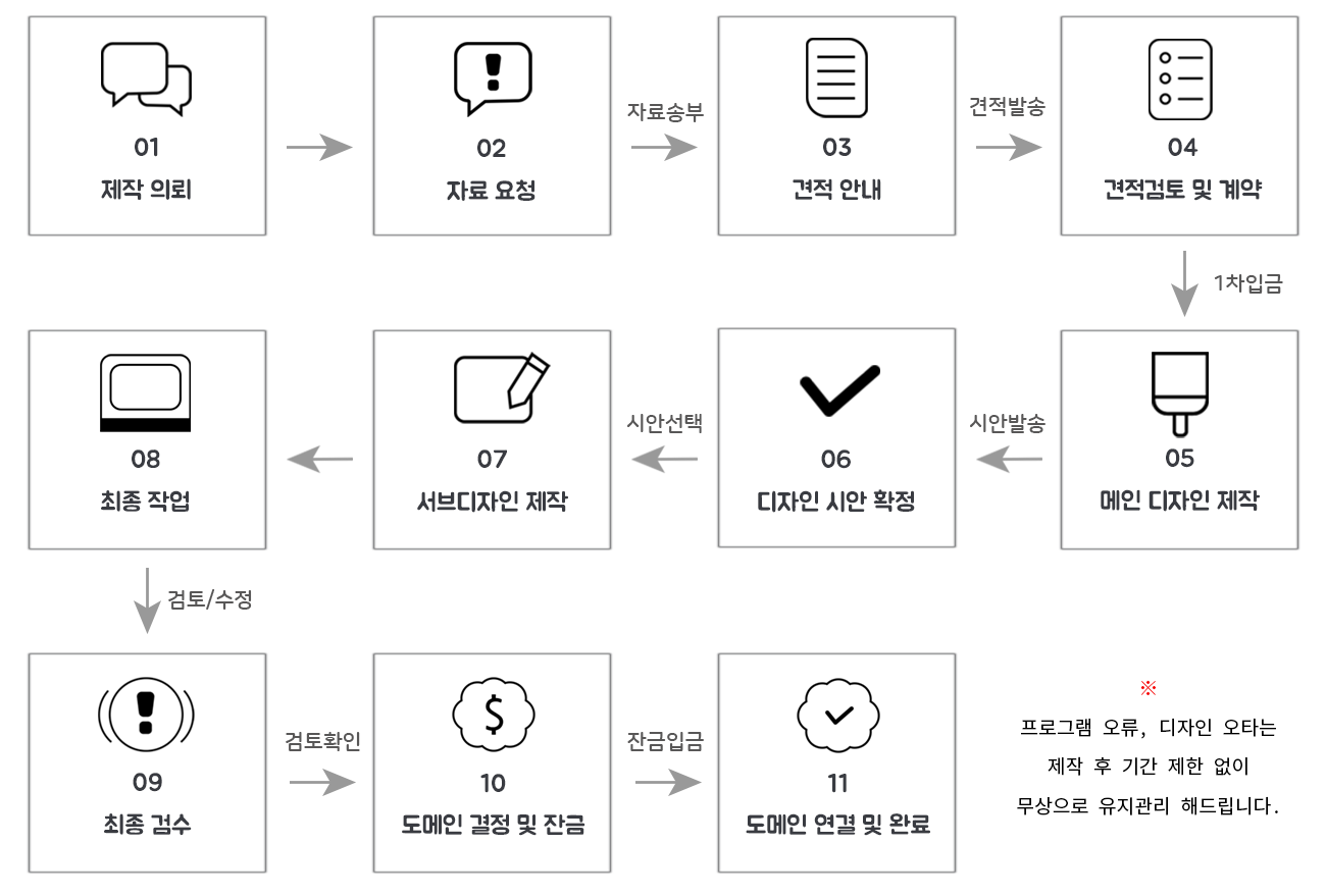 사이트 제작 철차 수정본.png