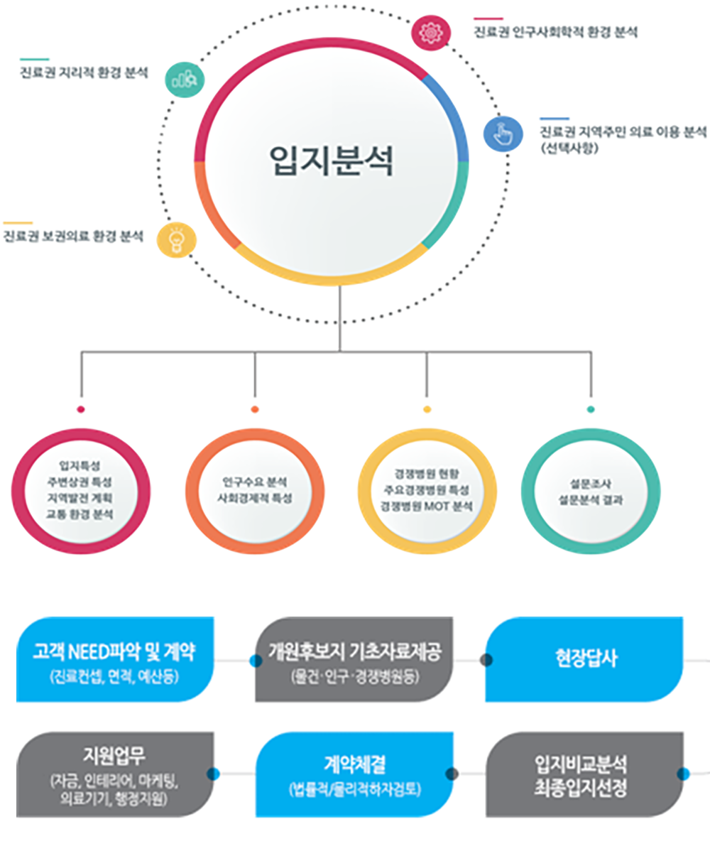병의원입지분석.png